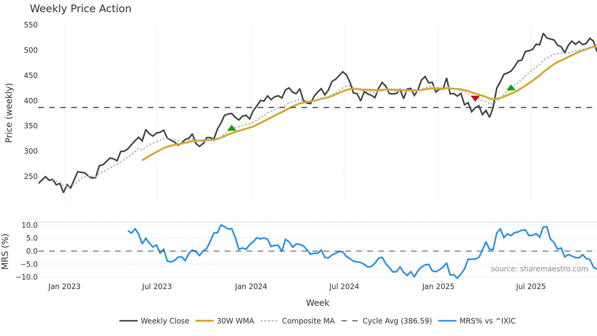 MSFT weekly Price Action chart, closing 2025-11-07