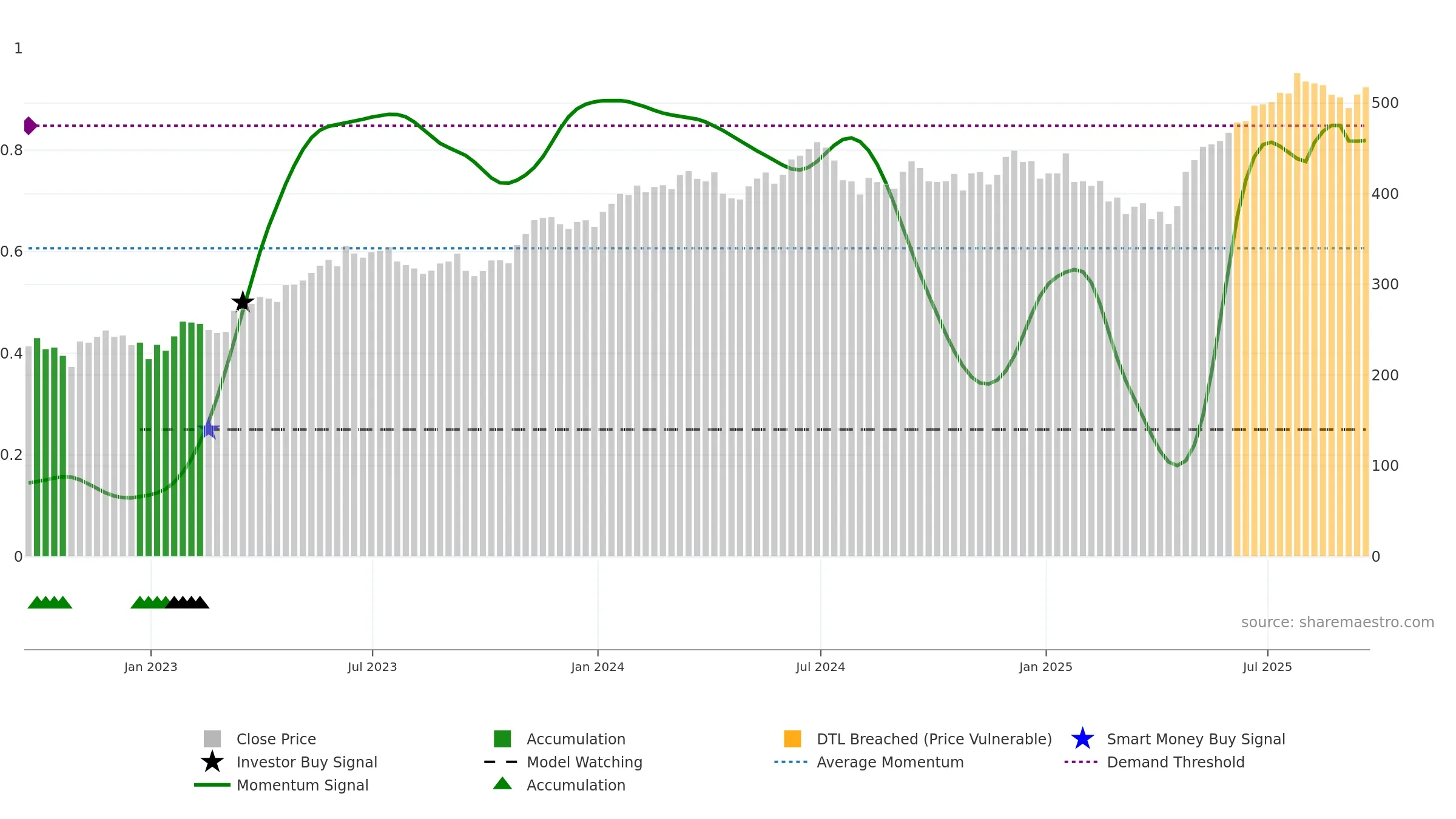 MSFT weekly Smart Money chart, closing 2025-09-19.