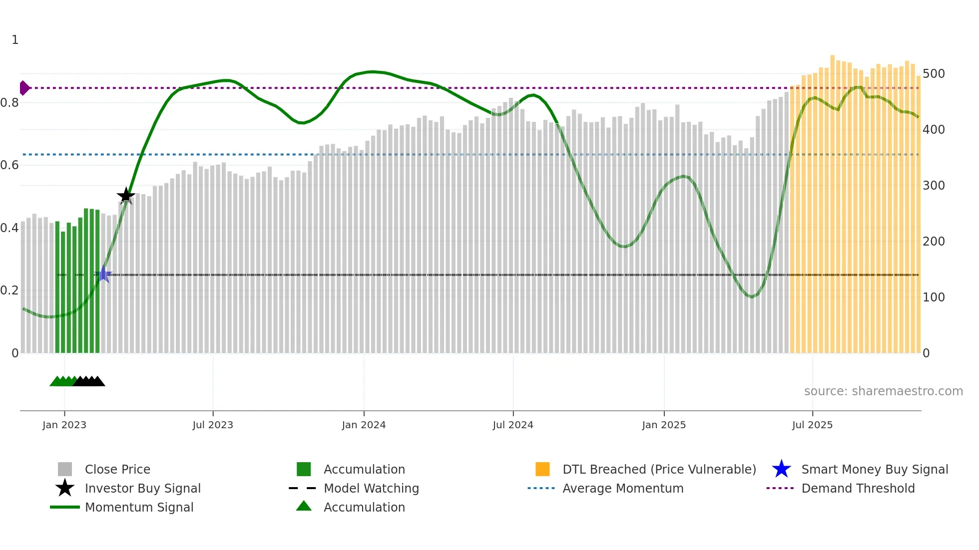MSFT weekly Smart Money chart