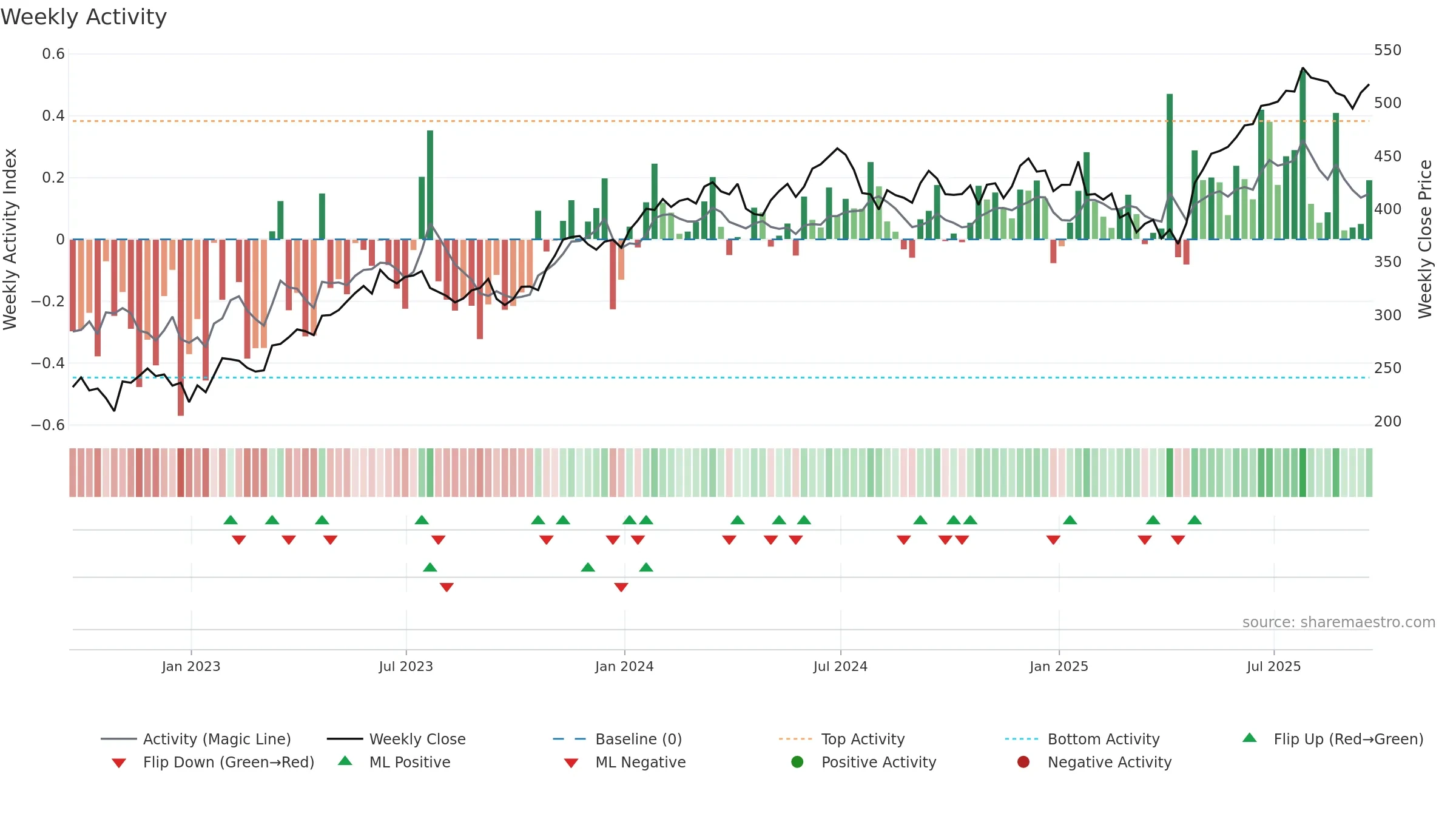 MSFT weekly Activity chart, closing 2025-09-19.