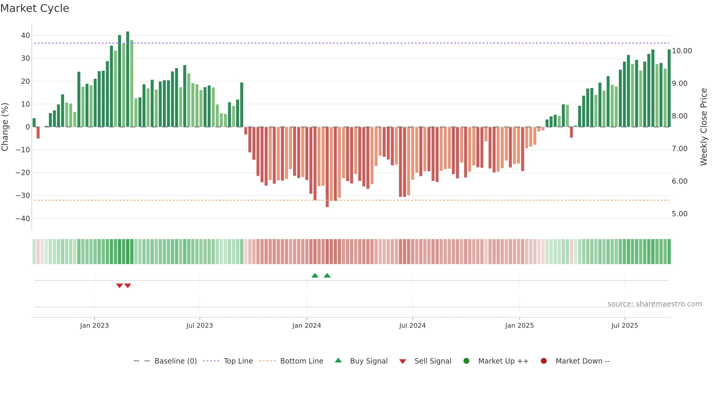 AYV weekly Market Cycle chart, closing 2025-09-15.