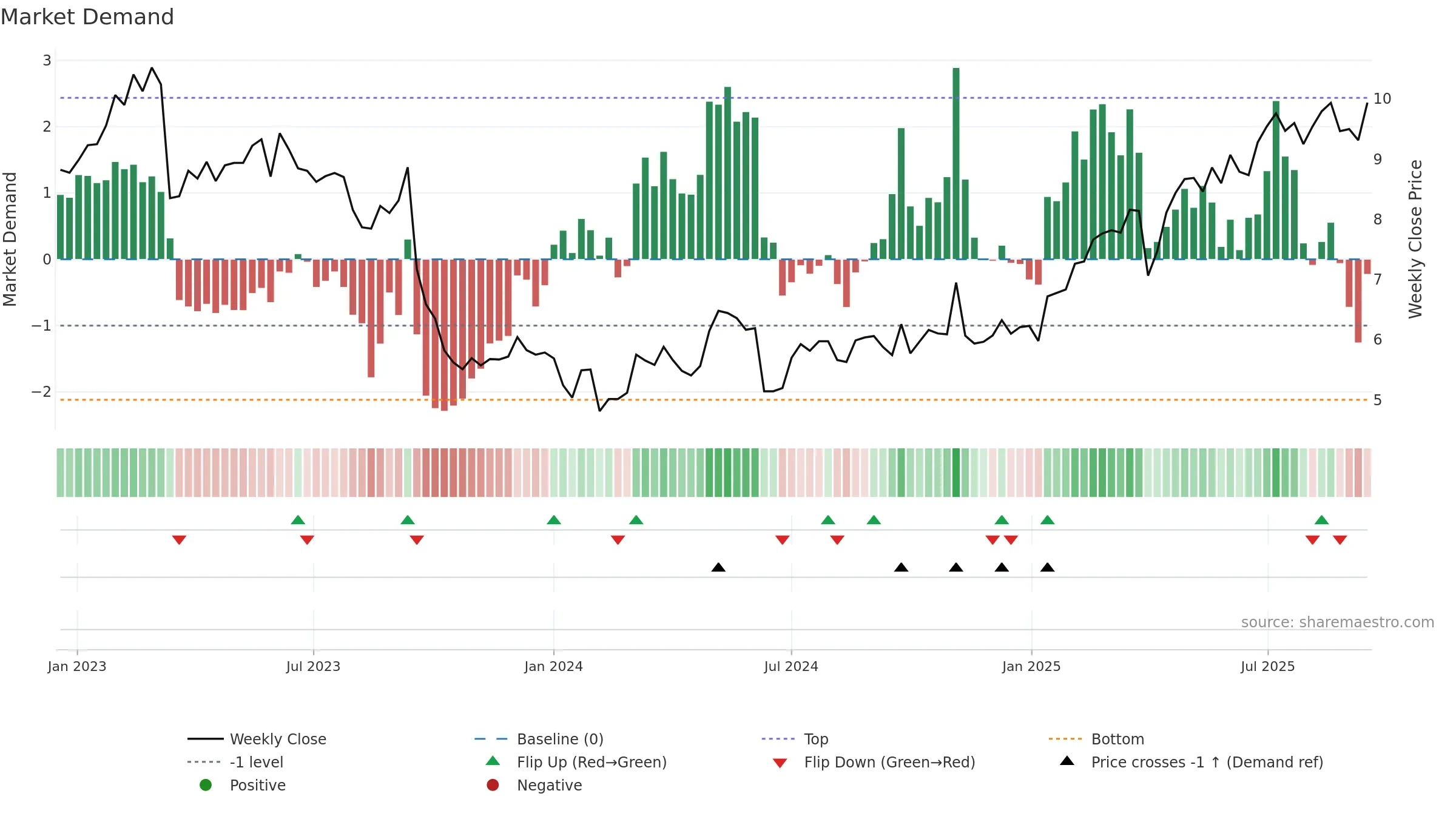AYV weekly Market Demand chart, closing 2025-09-15.