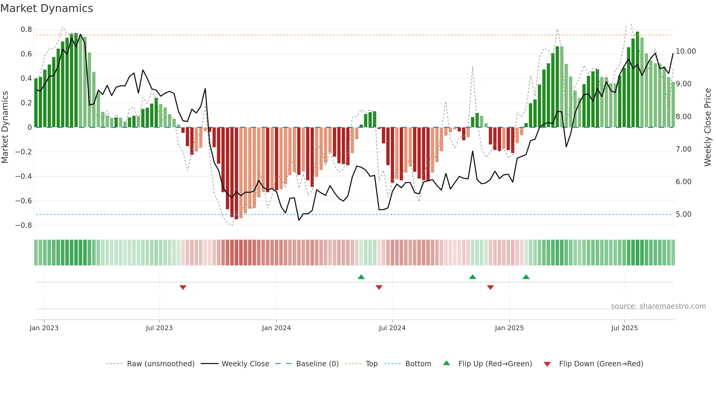 AYV weekly Market Dynamics chart, closing 2025-09-15.