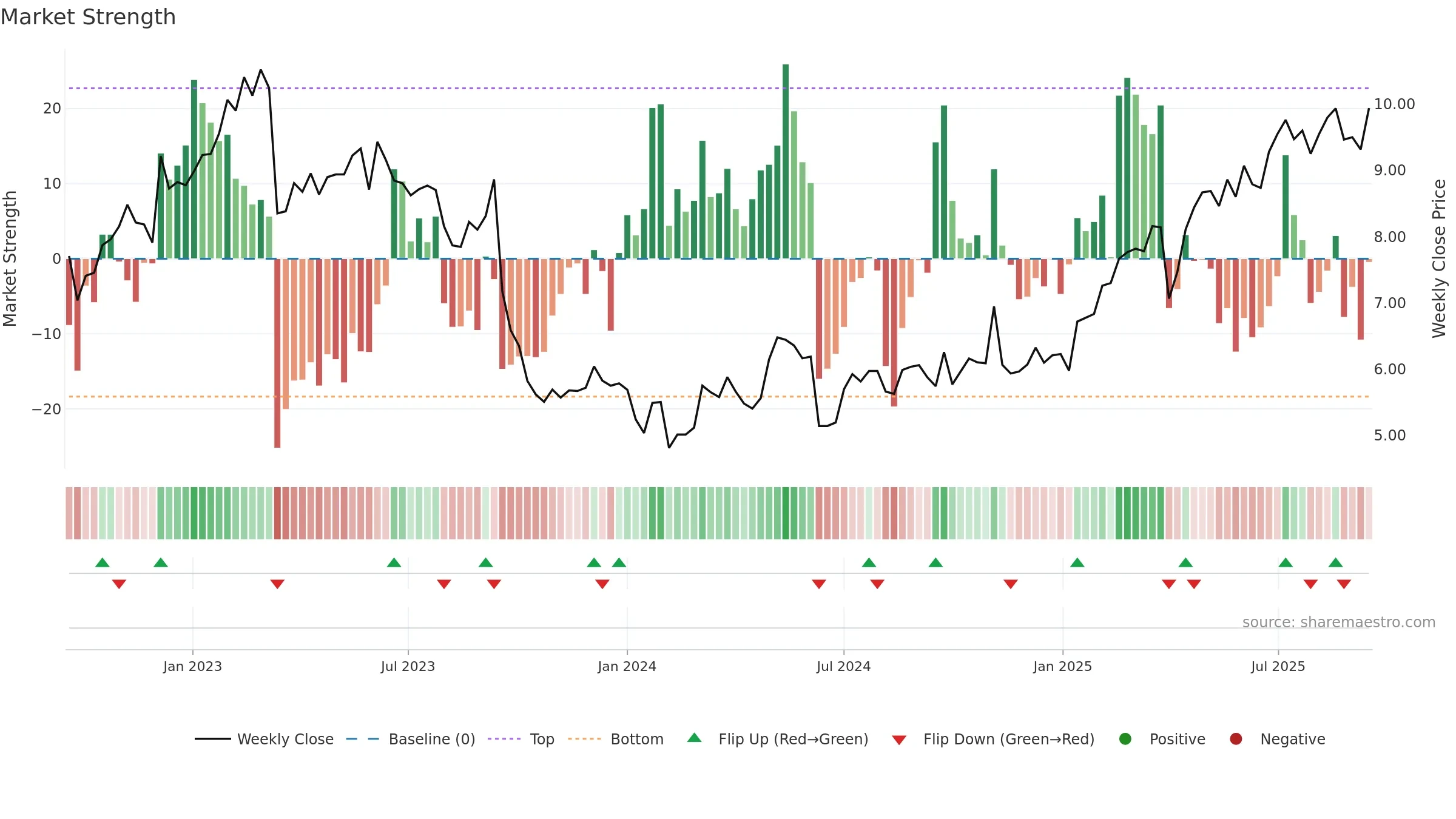 AYV weekly Market Strength chart, closing 2025-09-15.