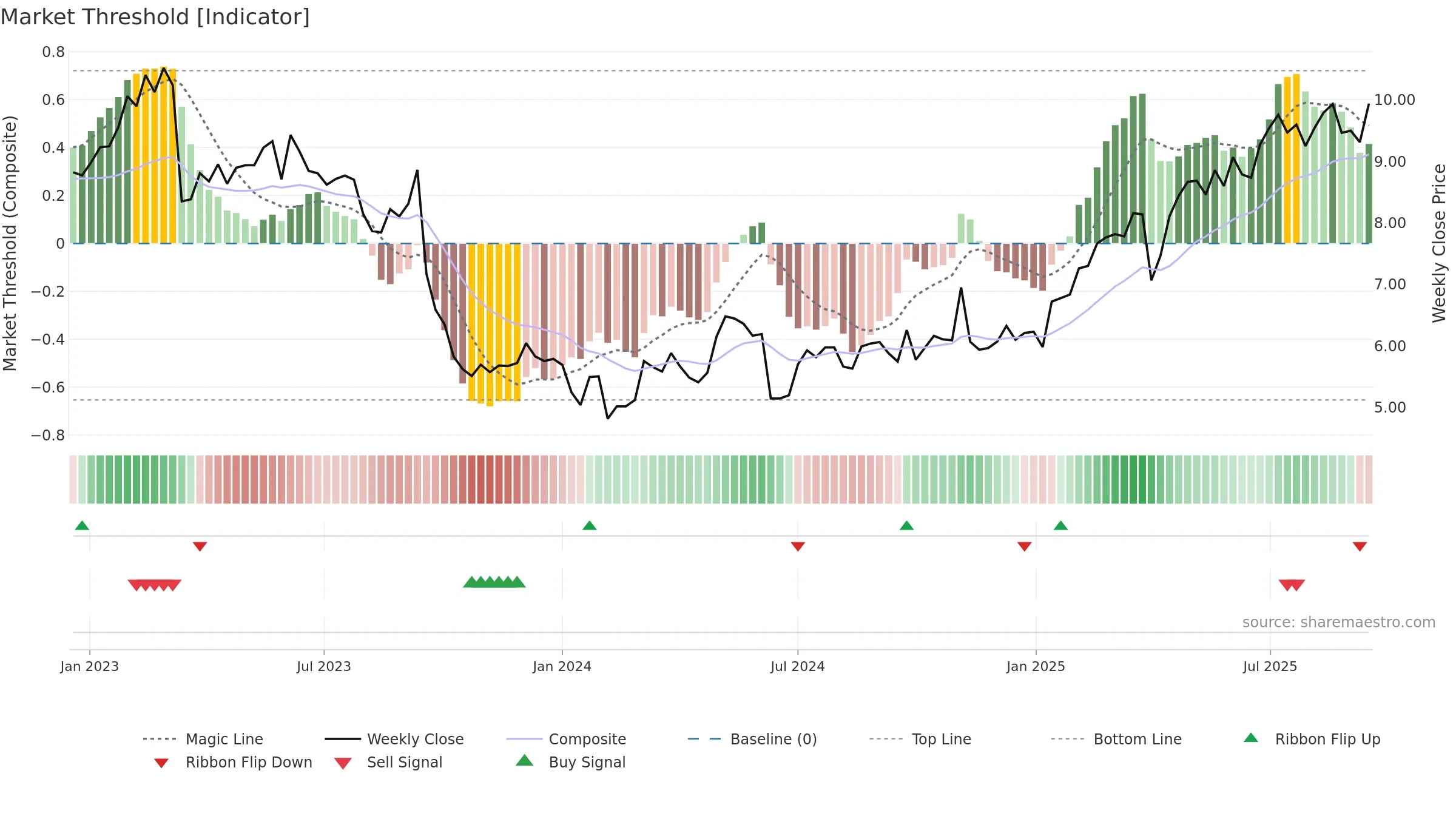 AYV weekly Market Threshold chart, closing 2025-09-15.