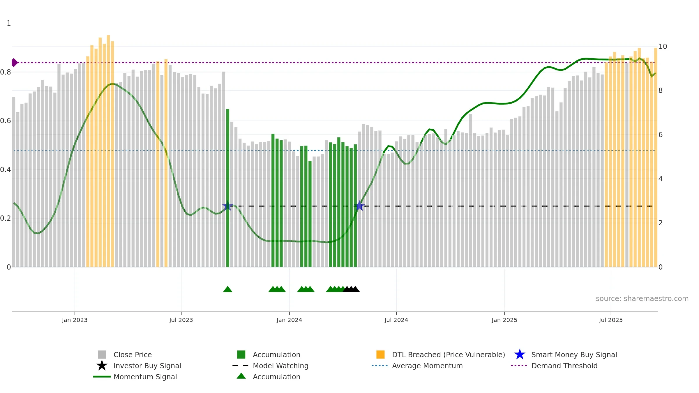 AYV weekly Smart Money chart, closing 2025-09-15.