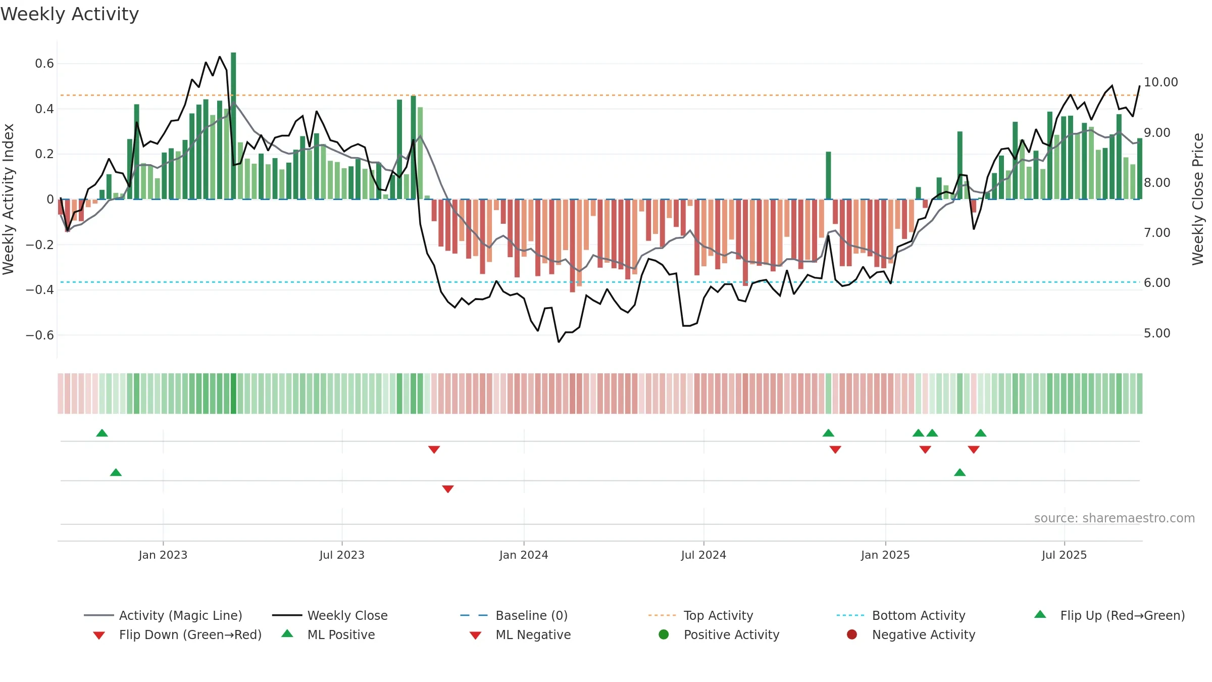 AYV weekly Activity chart, closing 2025-09-15.