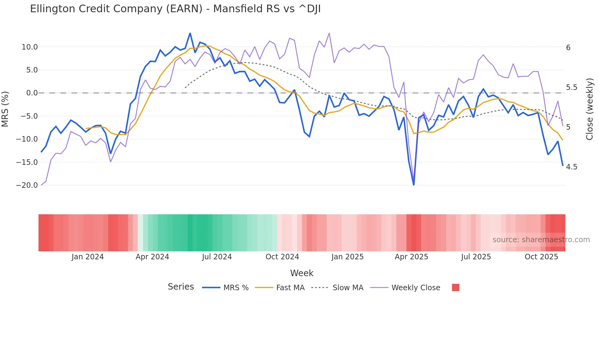 EARN Mansfield Relative Strength chart
