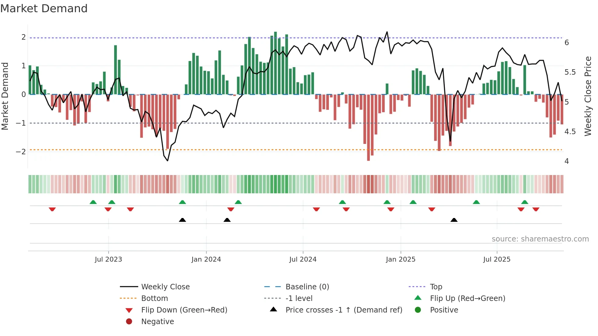 EARN weekly Market Demand chart
