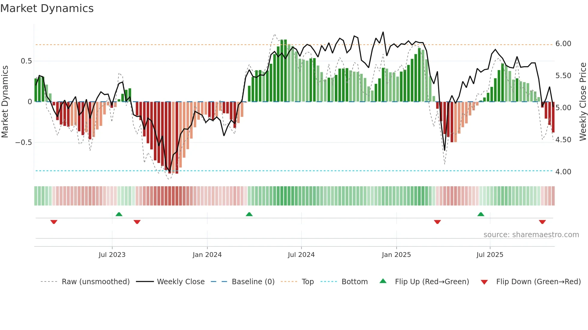 EARN weekly Market Dynamics chart