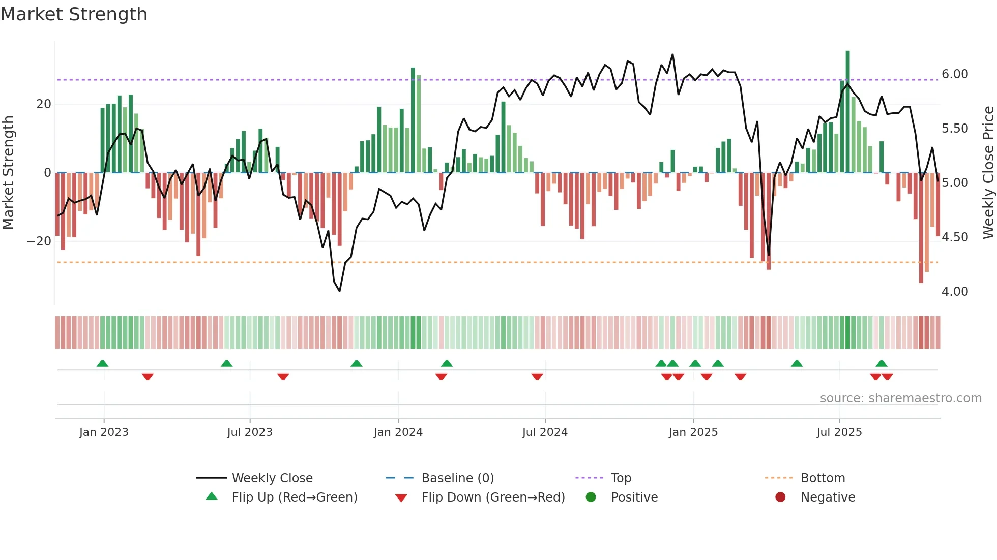 EARN weekly Market Strength chart