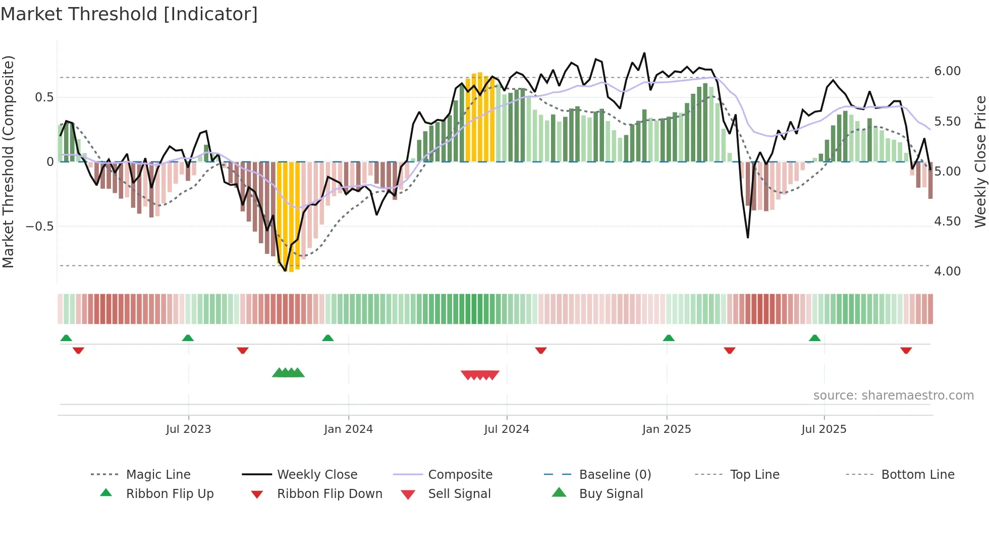 EARN weekly Market Threshold chart