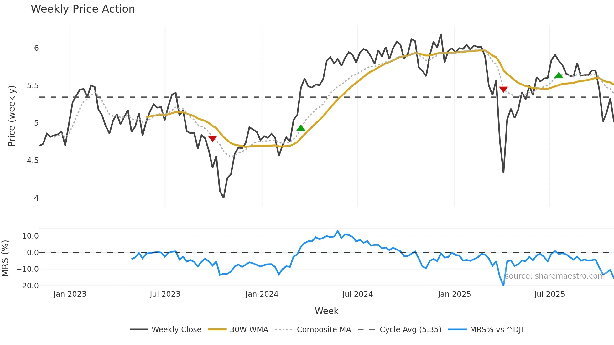 EARN weekly Price Action chart, closing 2025-10-31