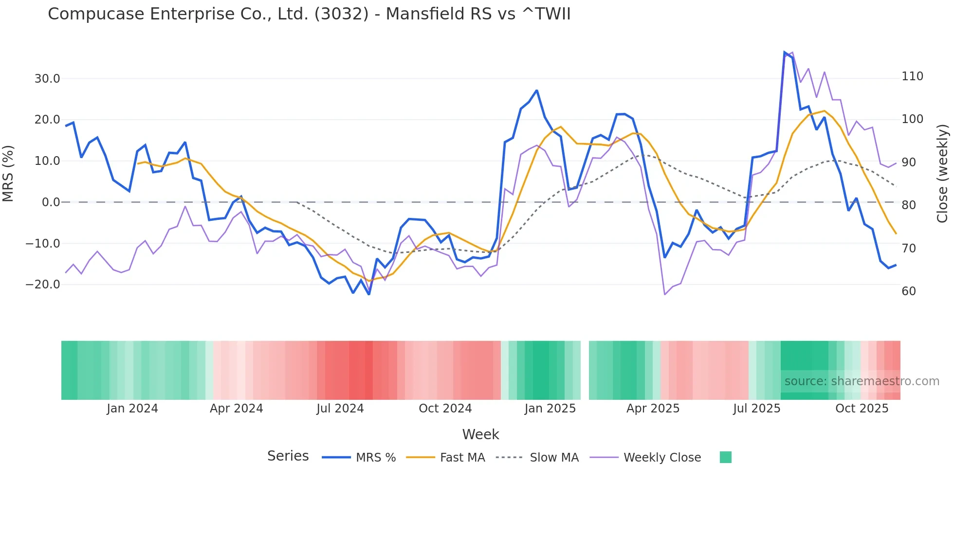 3032 Mansfield Relative Strength chart