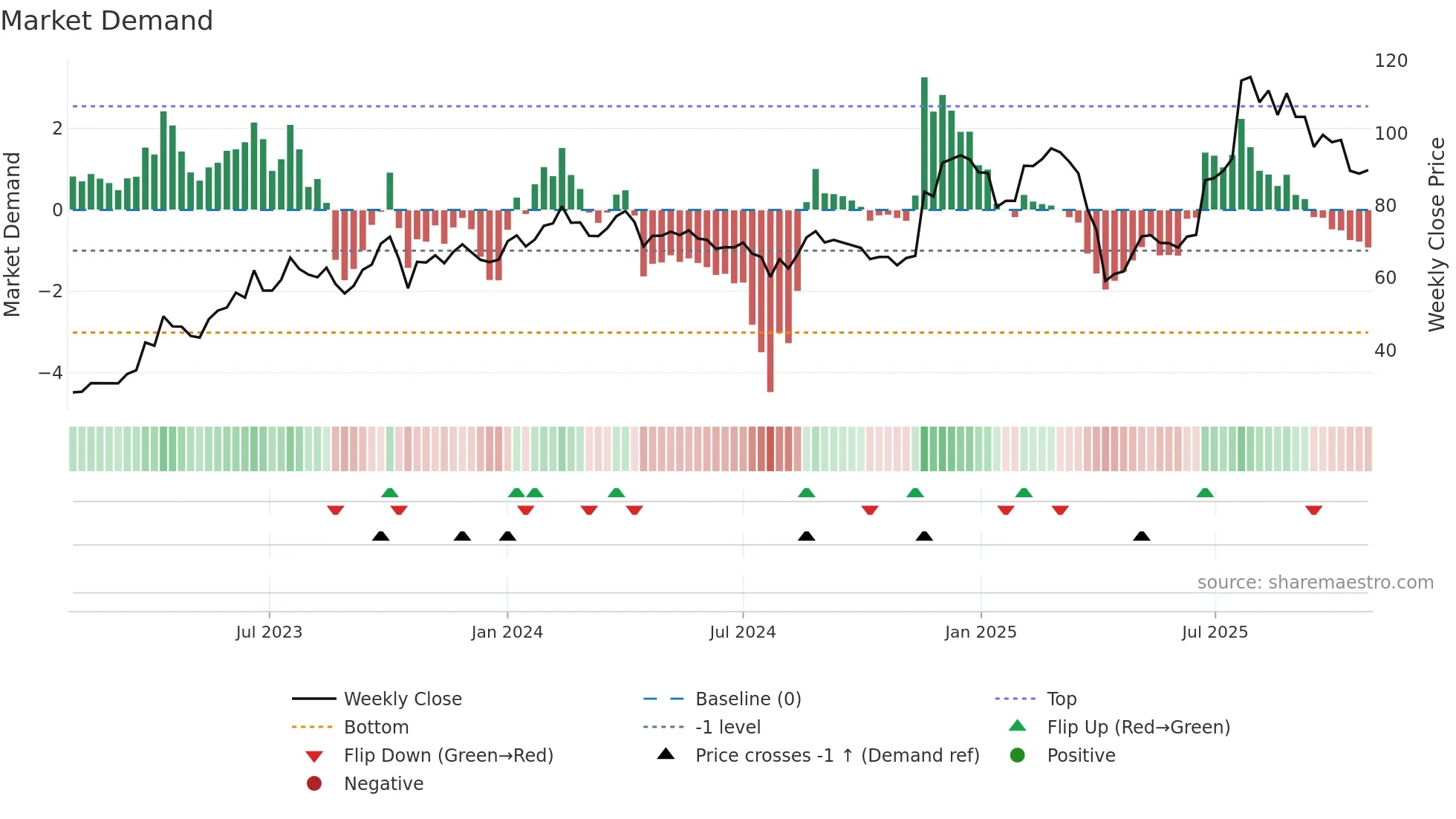 3032 weekly Market Demand chart