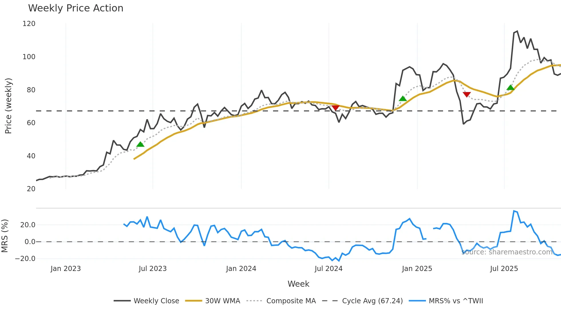 3032 weekly Price Action chart, closing 2025-10-27