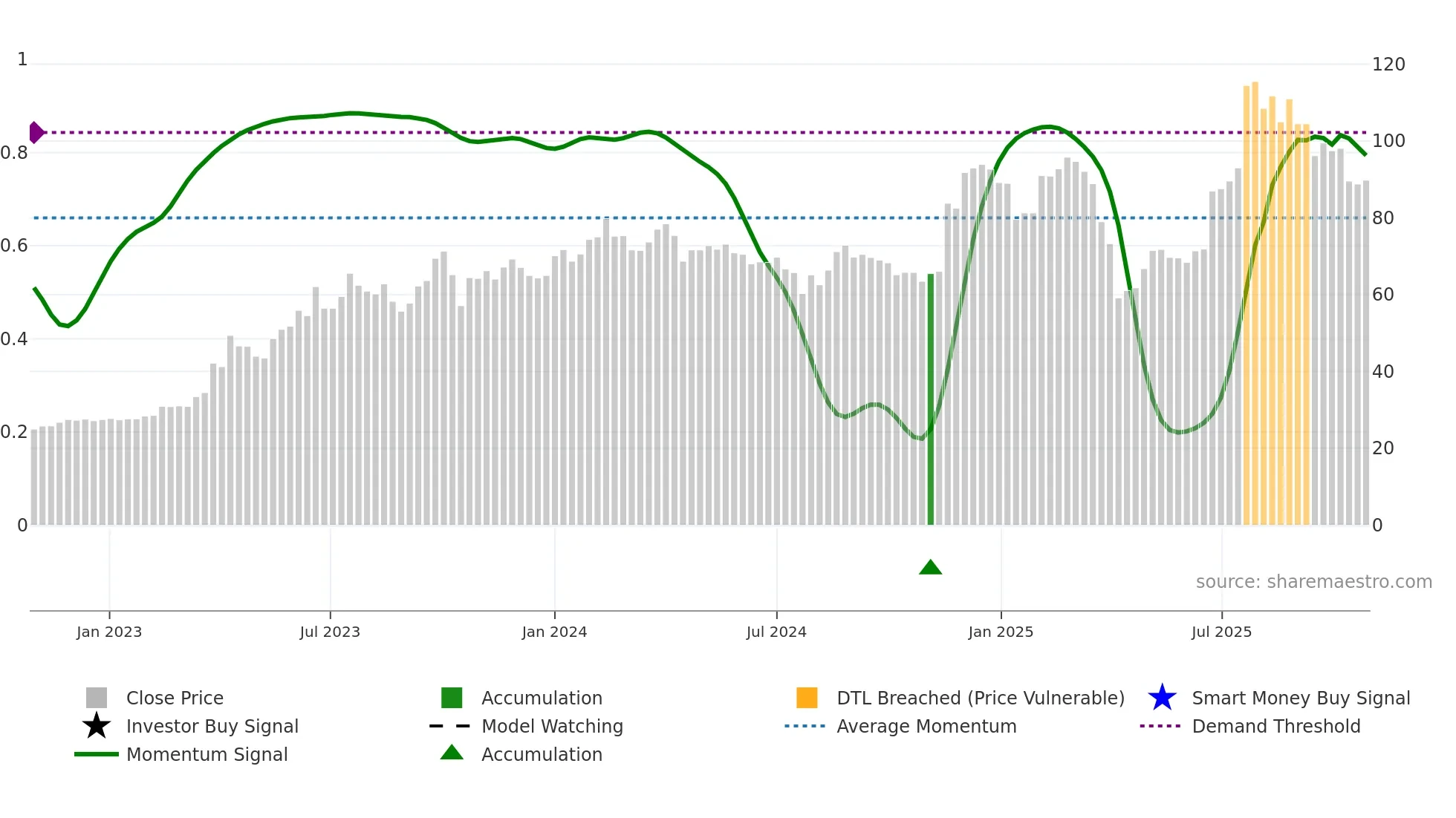 3032 weekly Smart Money chart