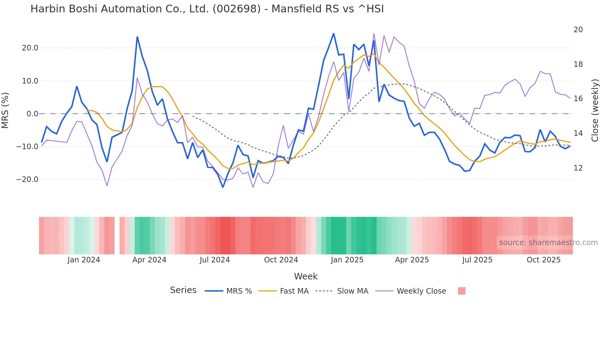002698 Mansfield Relative Strength chart