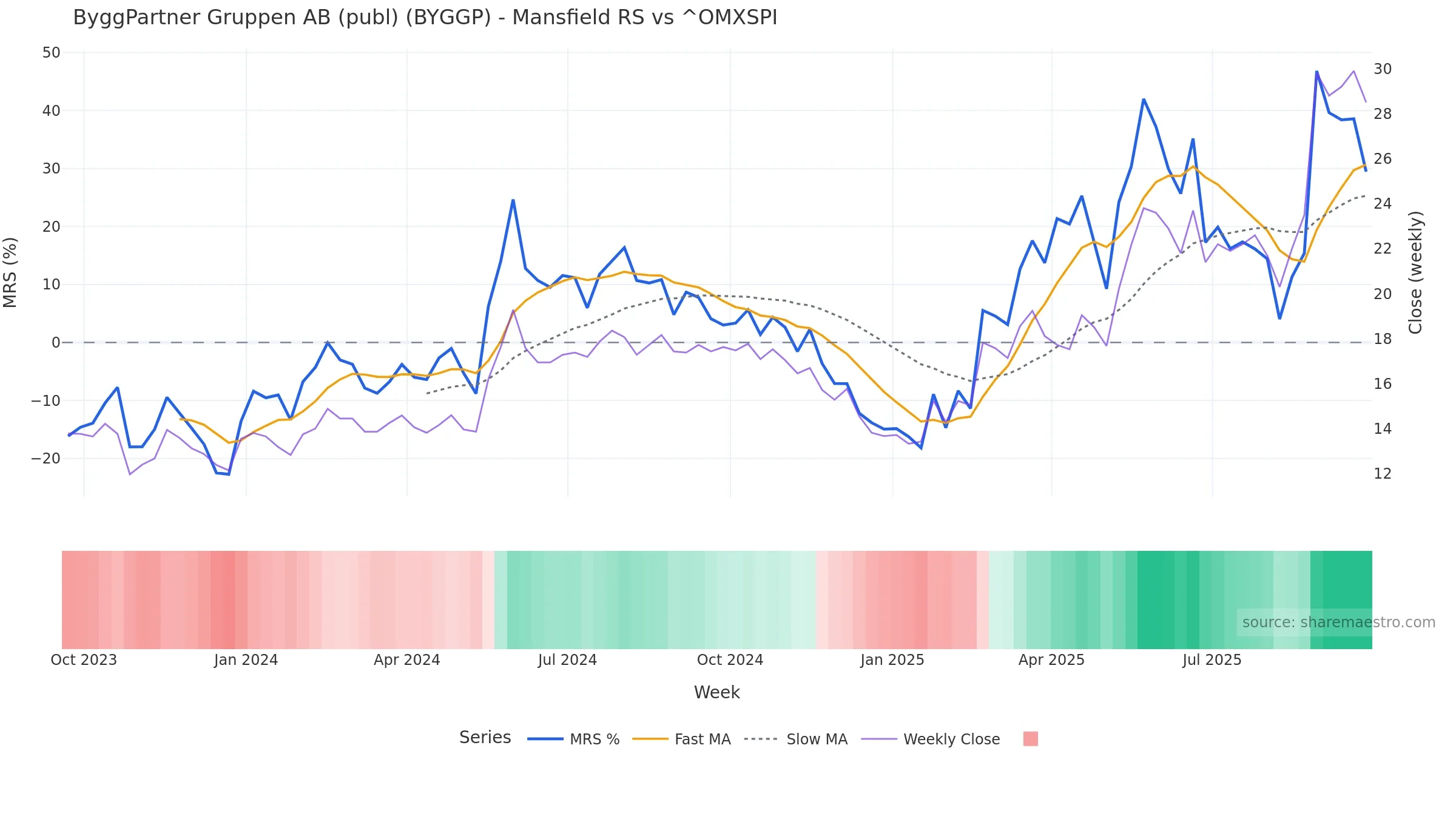 BYGGP Mansfield Relative Strength vs ^OMXSPI BYGGP Mansfield Relative Strength vs ^OMXSPI — weekly