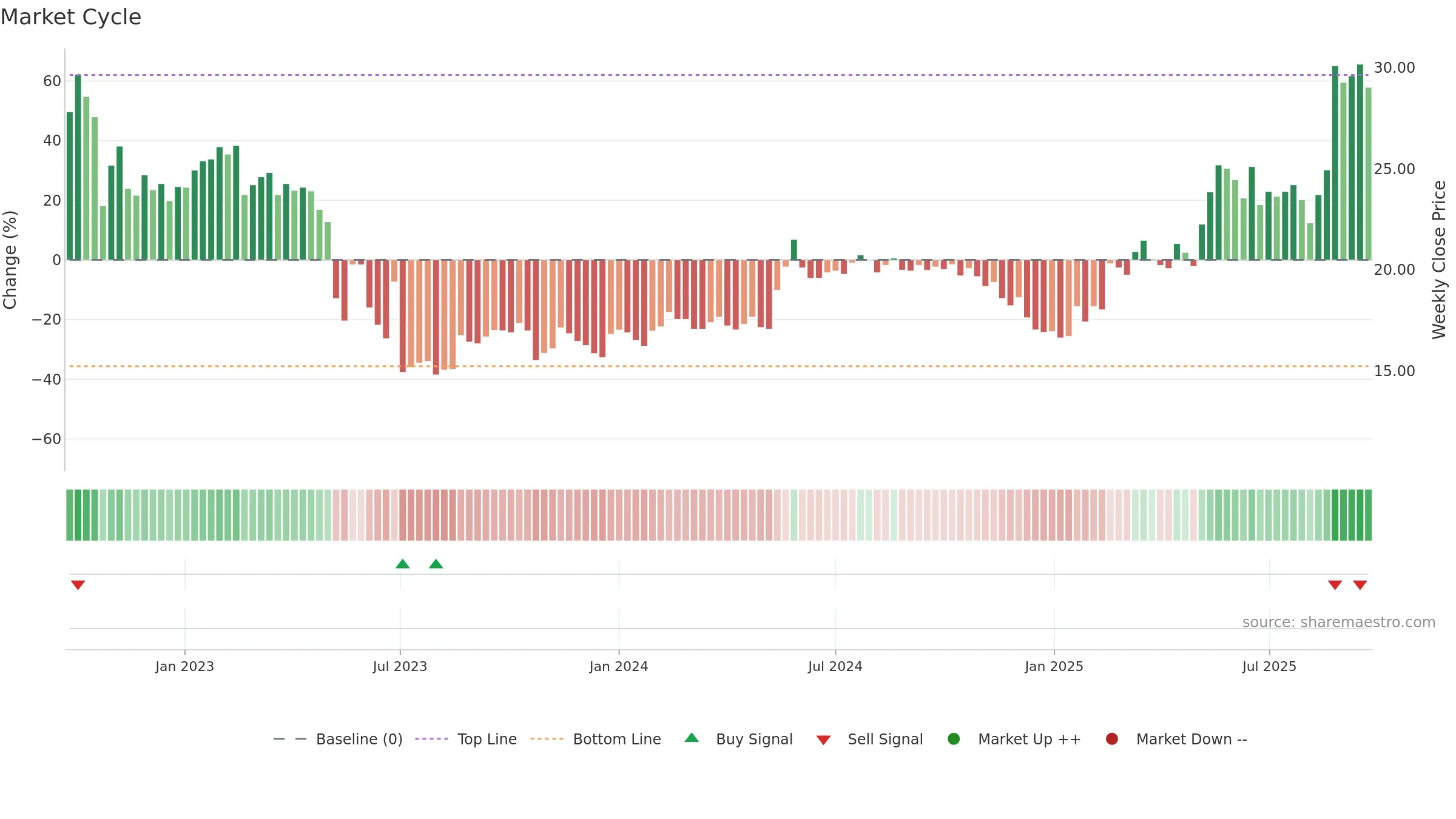 BYGGP weekly Market Cycle chart, closing 2025-09-22.