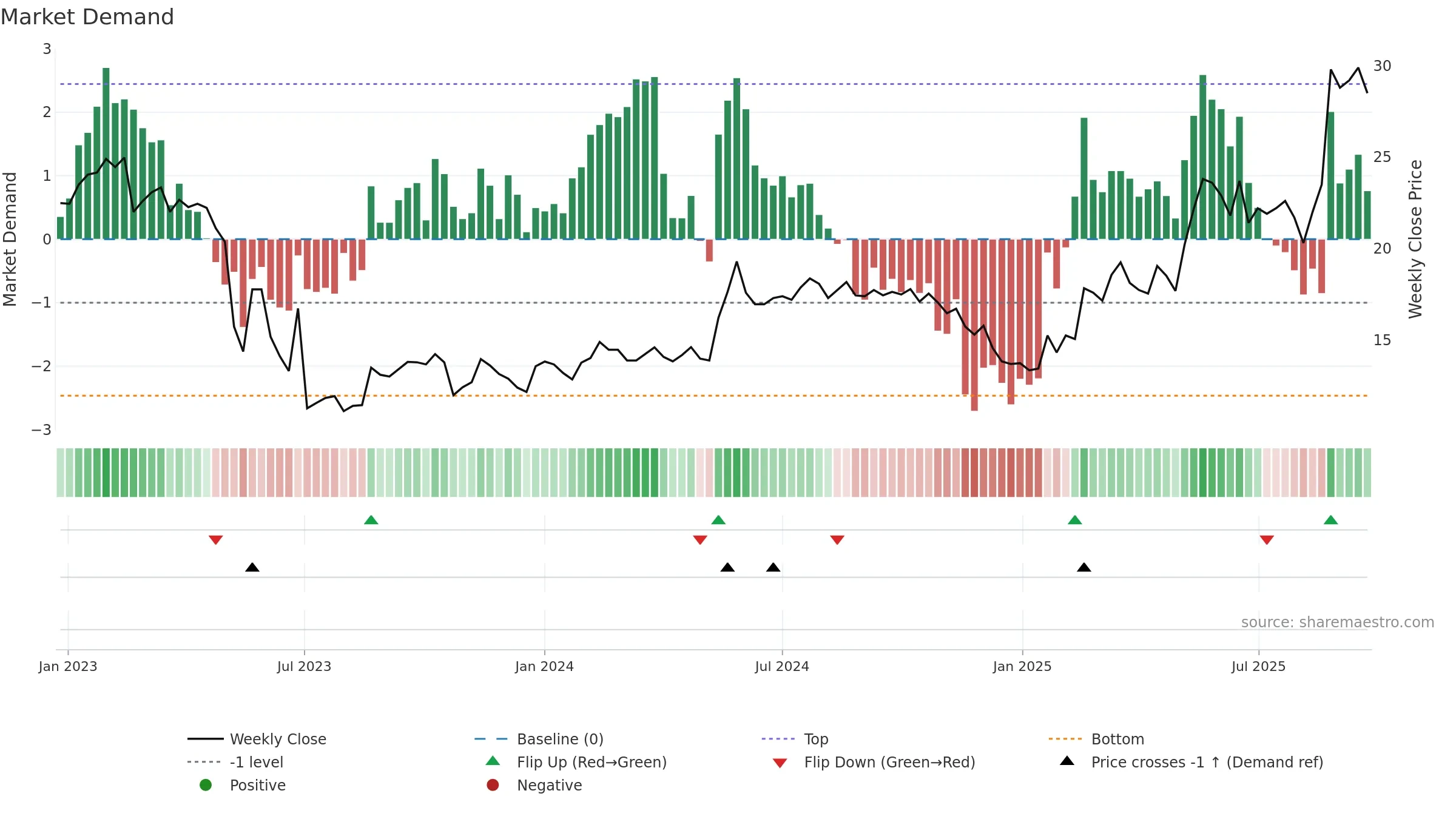 BYGGP weekly Market Demand chart, closing 2025-09-22.