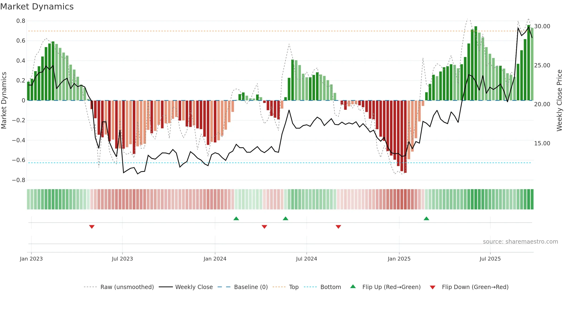 BYGGP weekly Market Dynamics chart, closing 2025-09-22.
