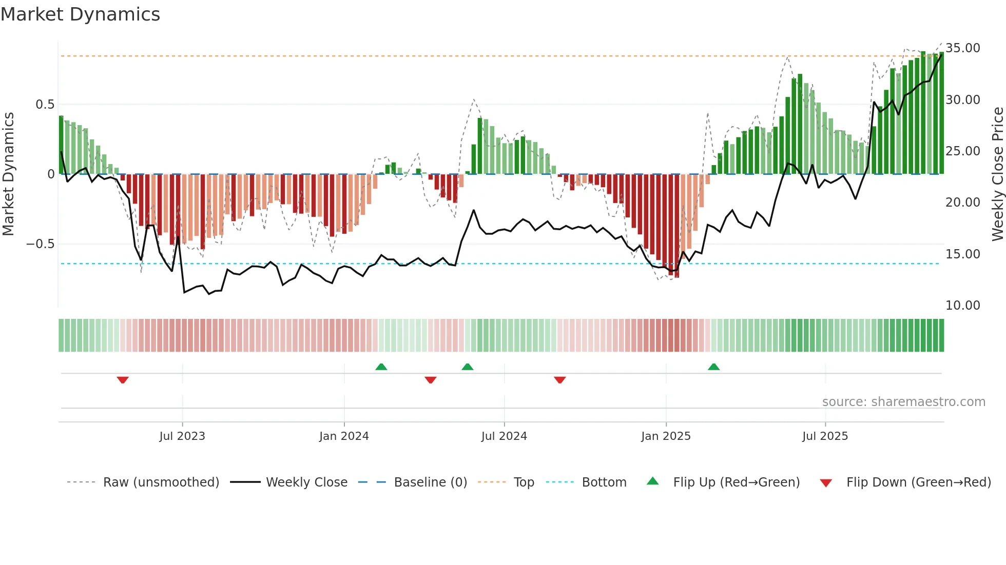 BYGGP weekly Market Dynamics chart