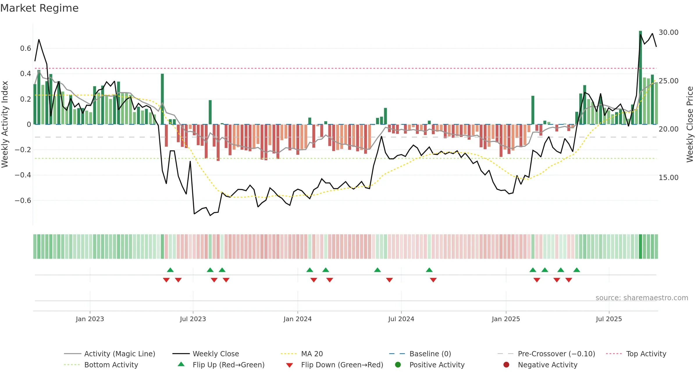 BYGGP weekly Market Snapshot chart, closing 2025-09-22.
