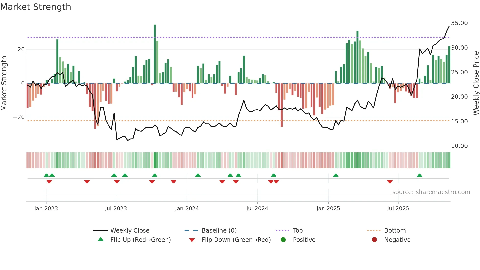 BYGGP weekly Market Strength chart
