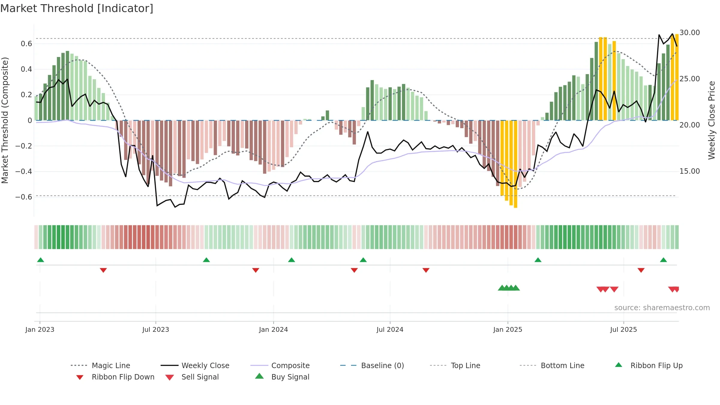 BYGGP weekly Market Threshold chart, closing 2025-09-22.