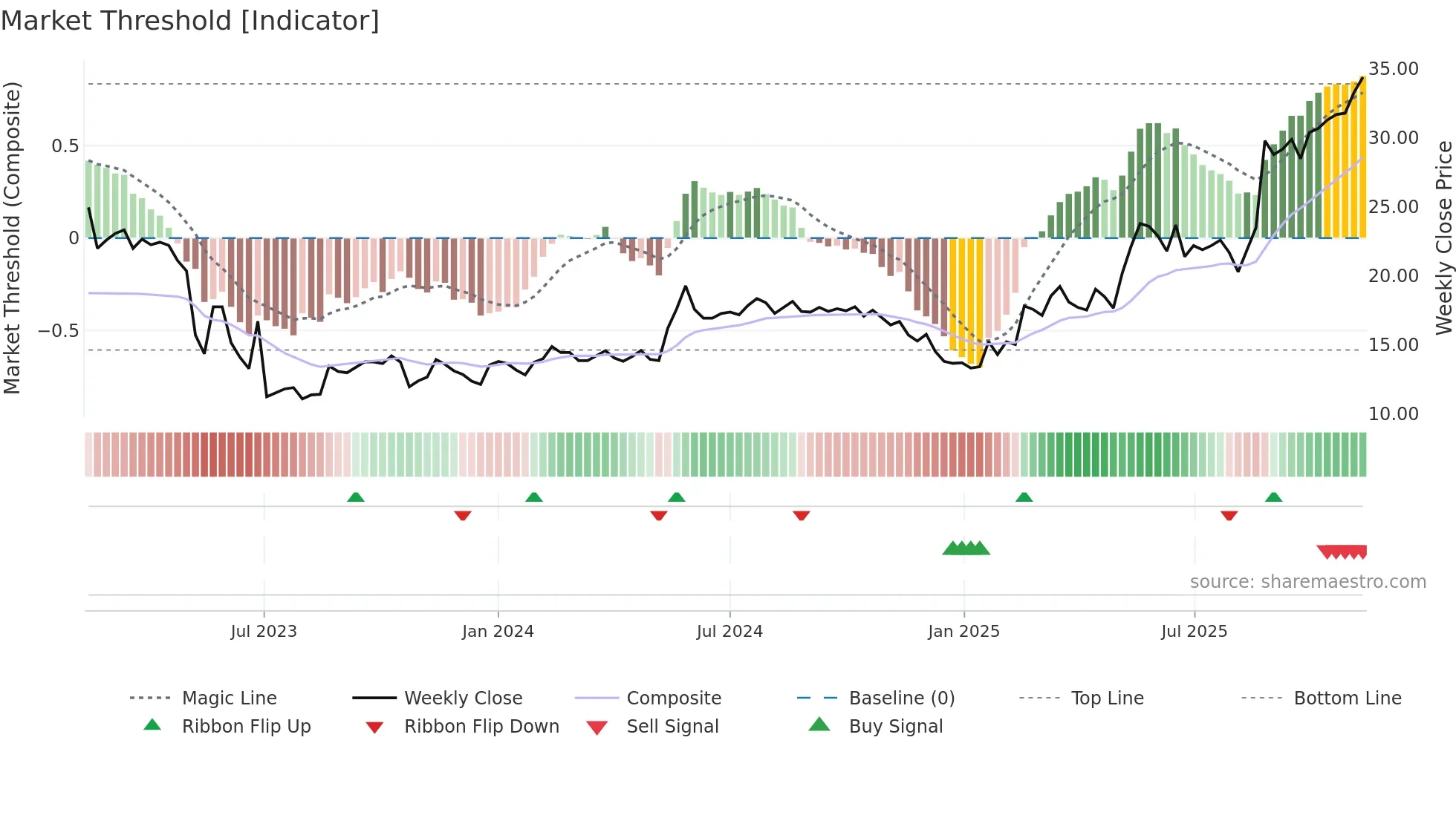 BYGGP weekly Market Threshold chart