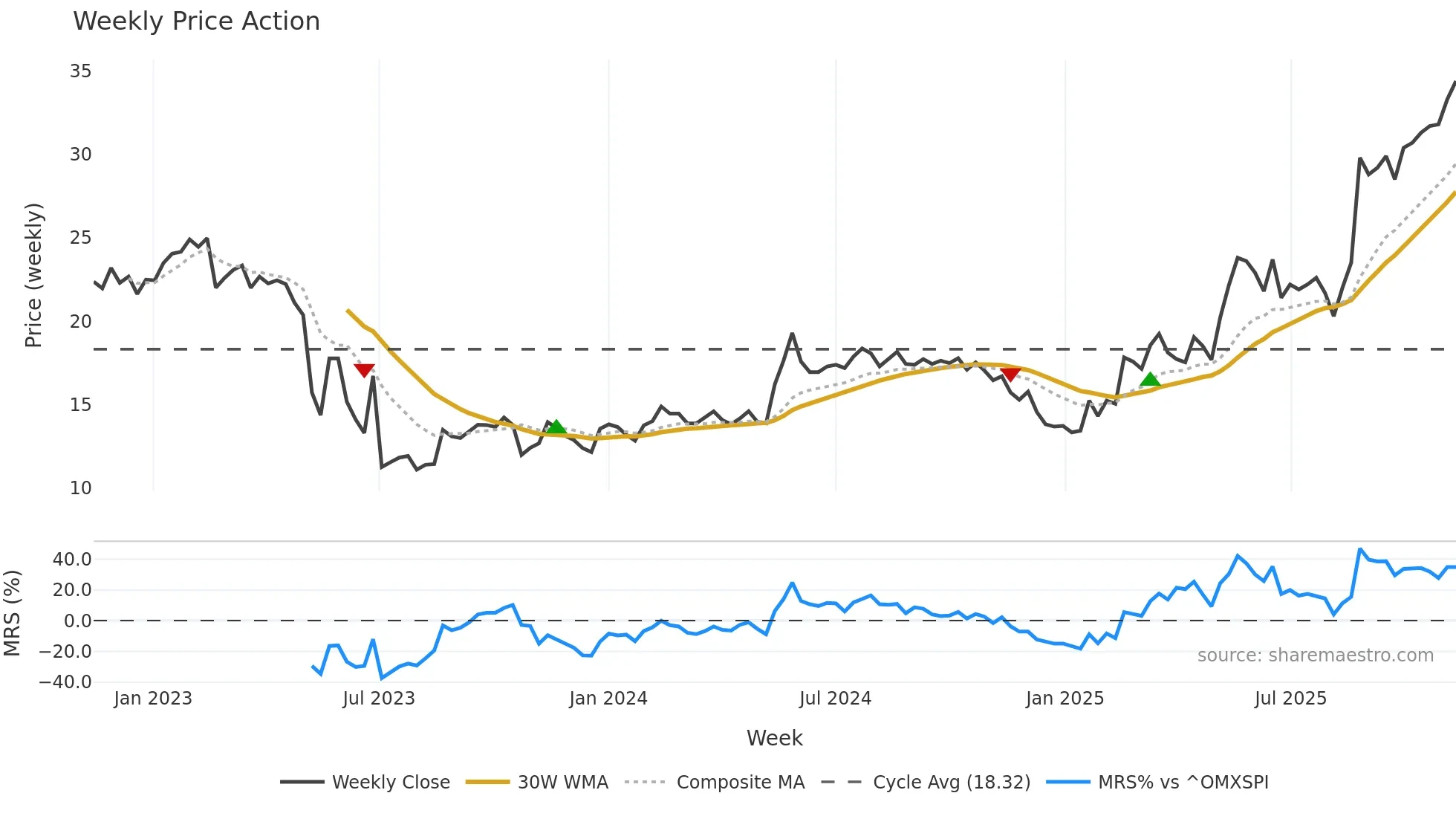 BYGGP weekly Price Action chart, closing 2025-11-10