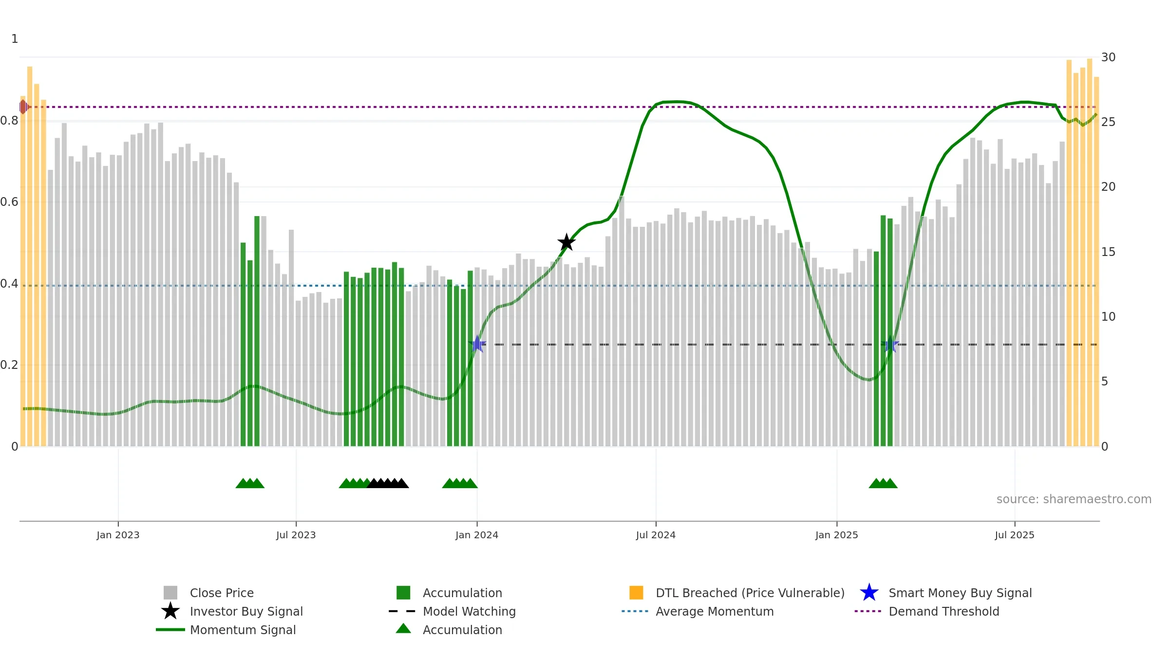 BYGGP weekly Smart Money chart, closing 2025-09-22.
