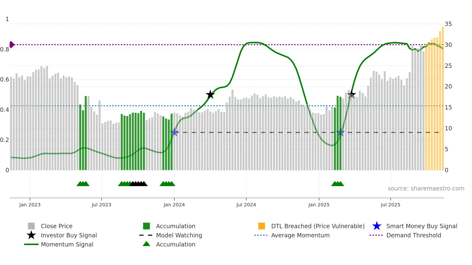 BYGGP weekly Smart Money chart