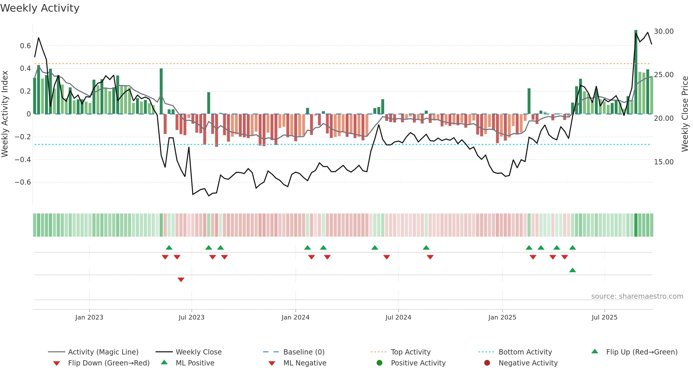BYGGP weekly Activity chart, closing 2025-09-22.