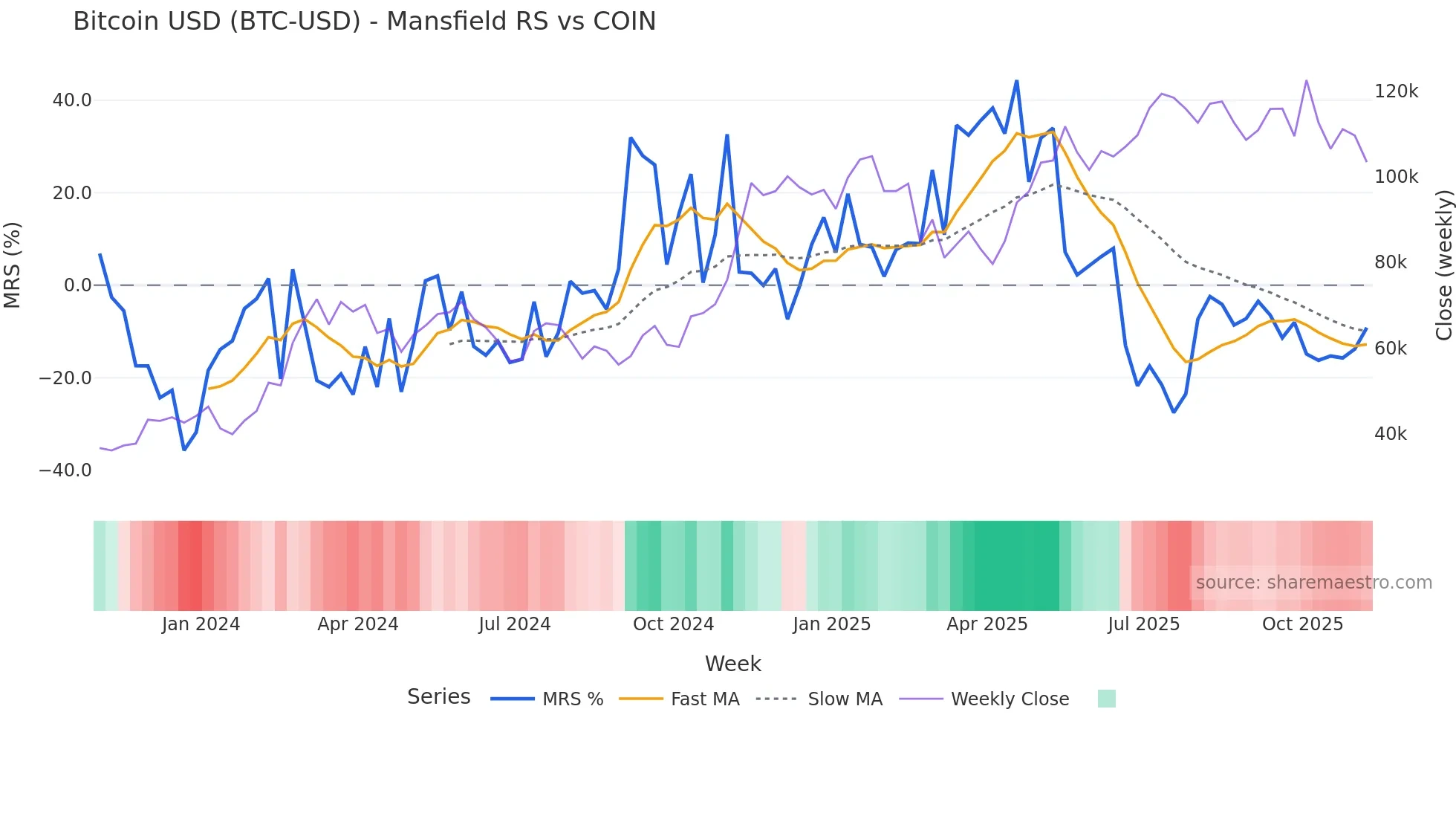 BTC-USD Mansfield Relative Strength chart