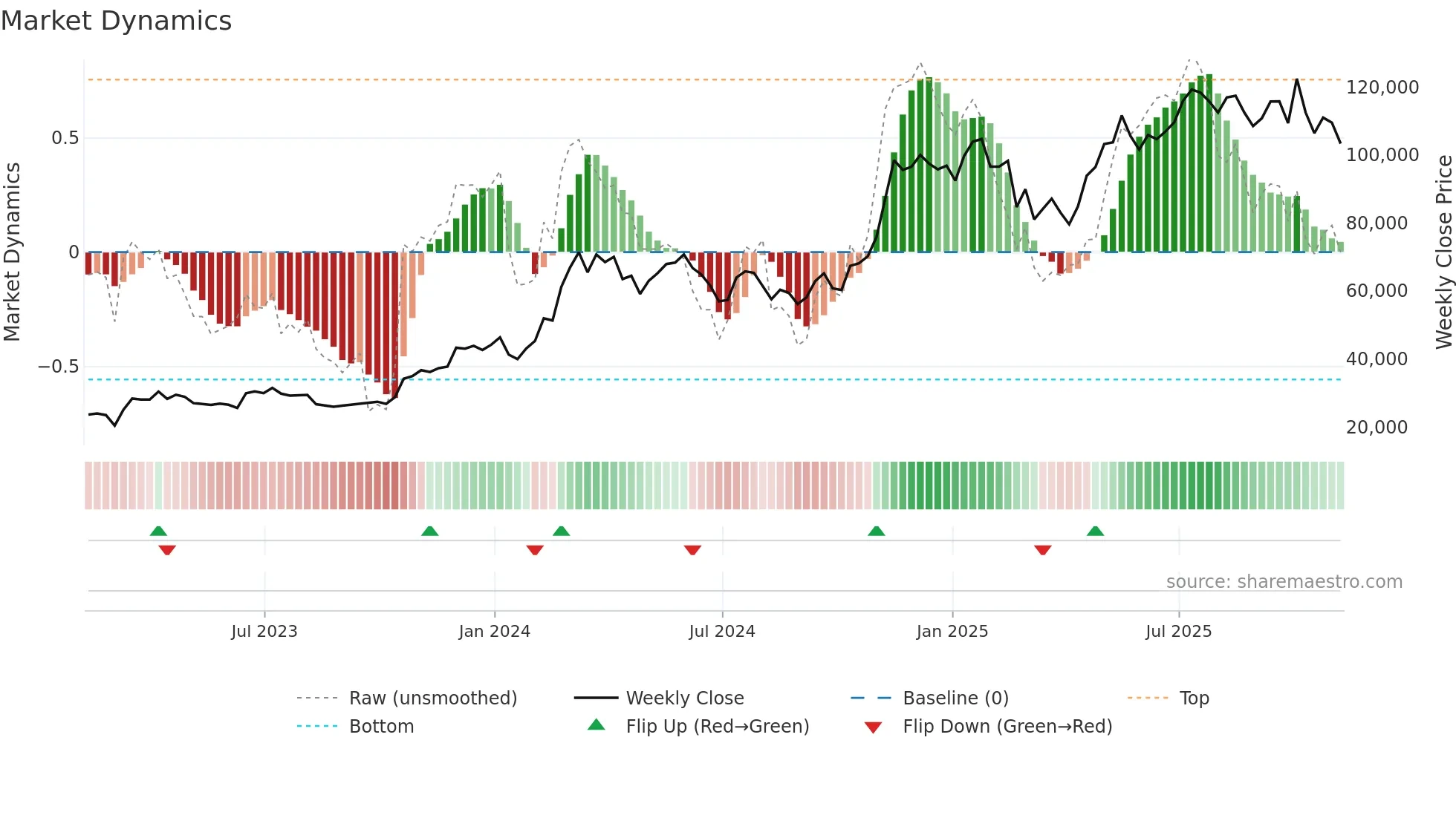 BTC-USD weekly Market Dynamics chart