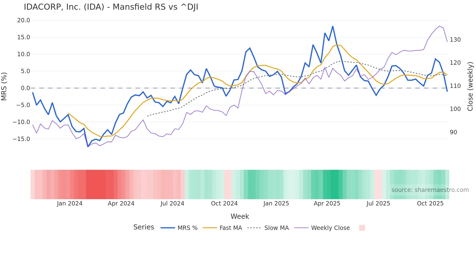 IDA Mansfield Relative Strength chart