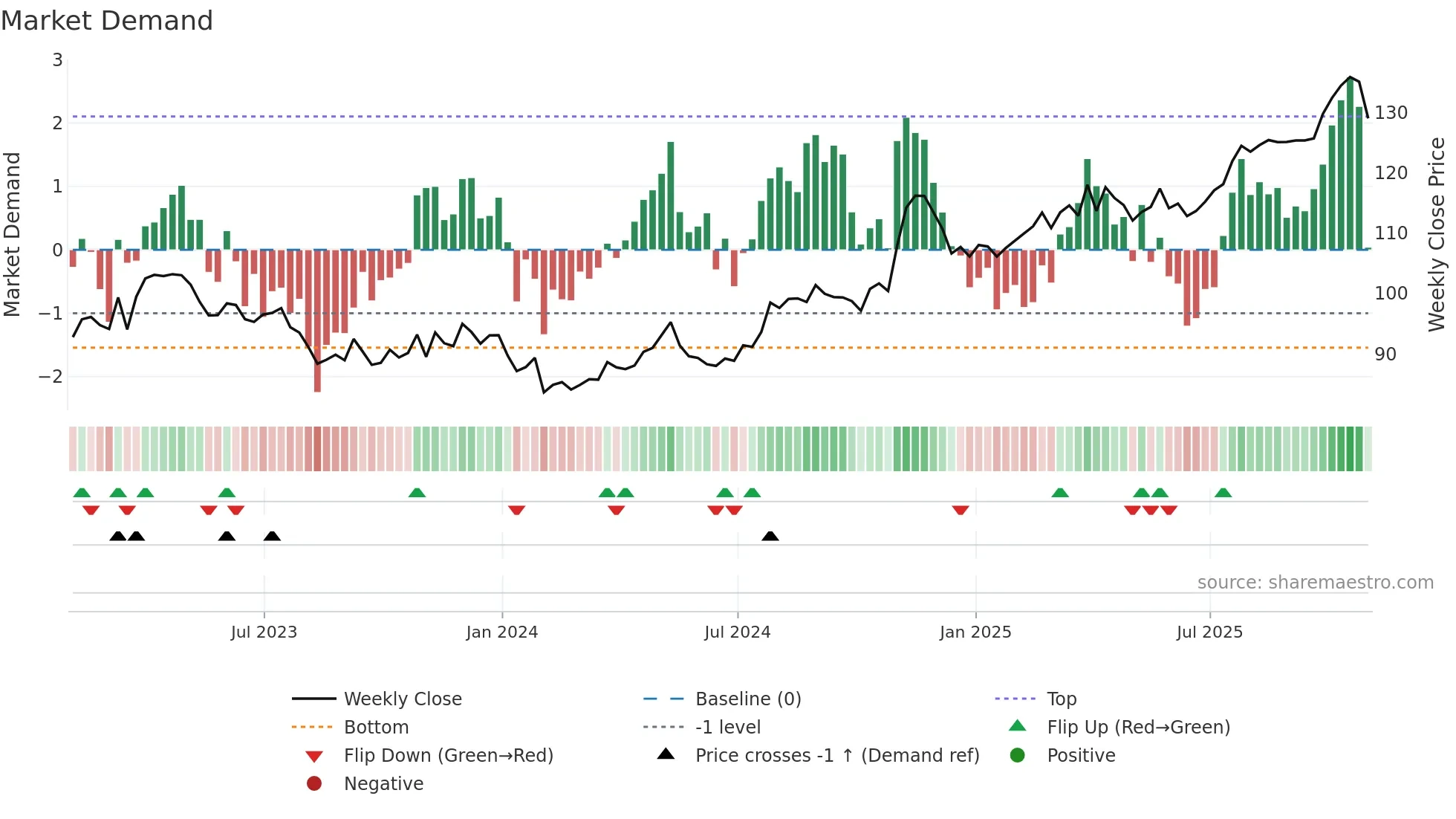 IDA weekly Market Demand chart