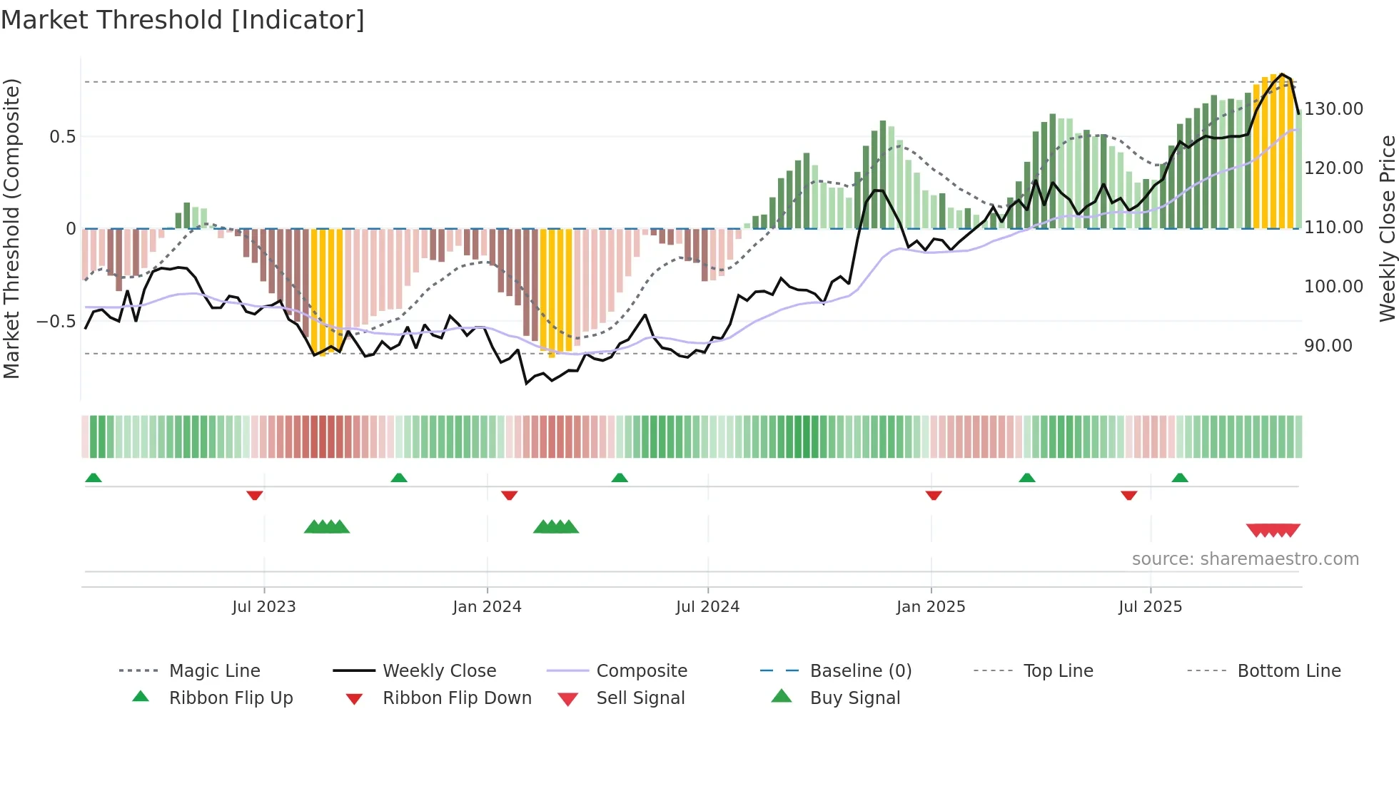 IDA weekly Market Threshold chart
