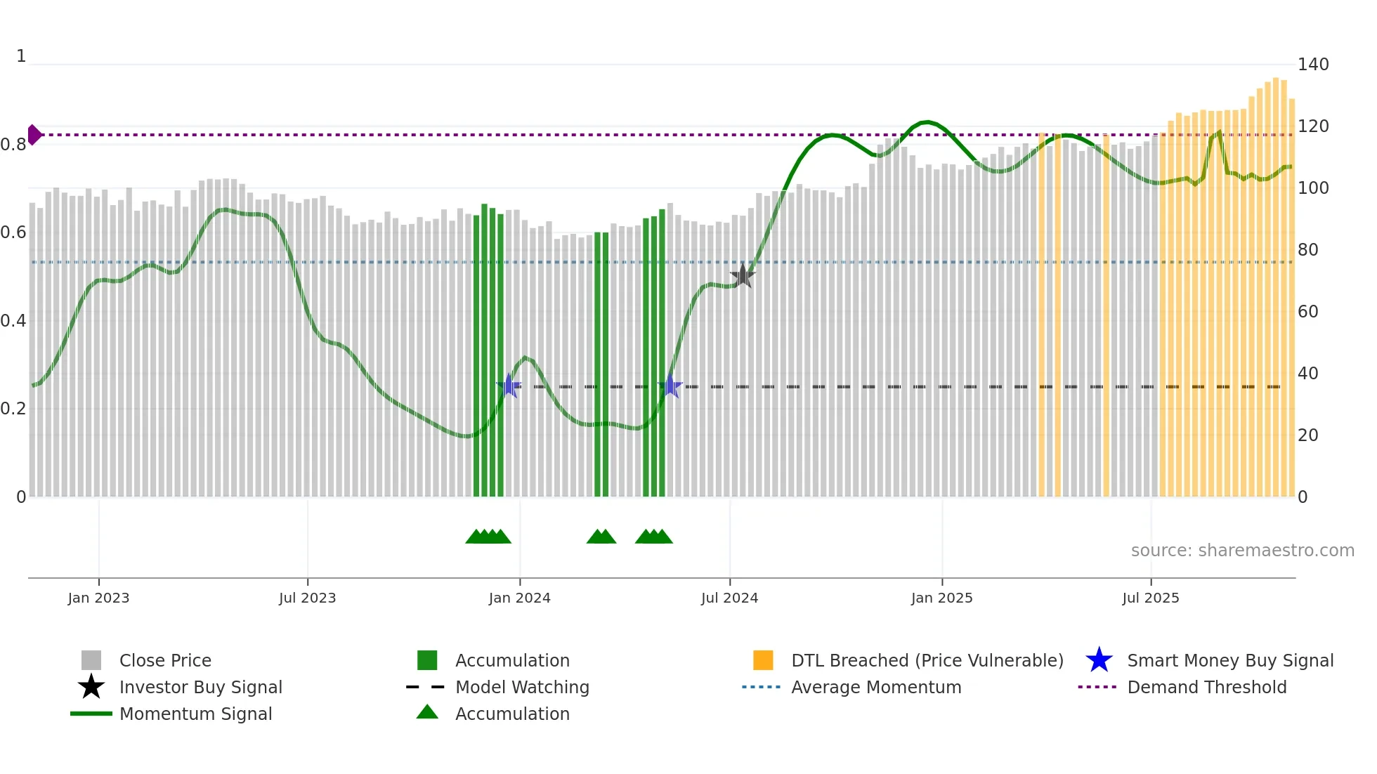 IDA weekly Smart Money chart
