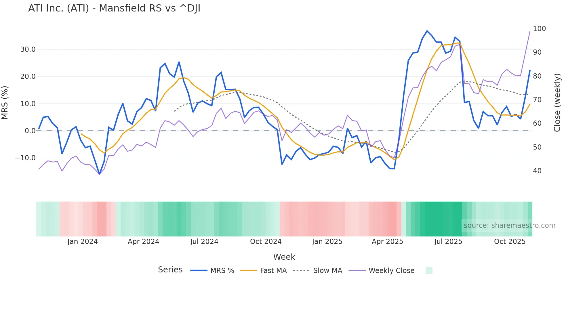 ATI Mansfield Relative Strength chart