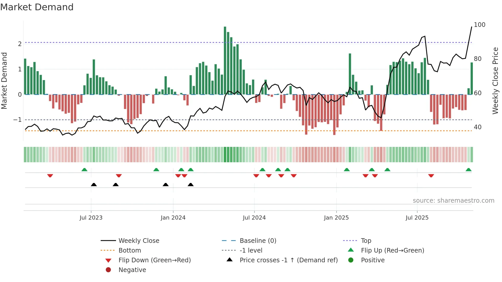 ATI weekly Market Demand chart
