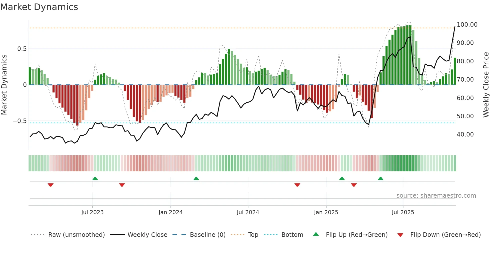 ATI weekly Market Dynamics chart