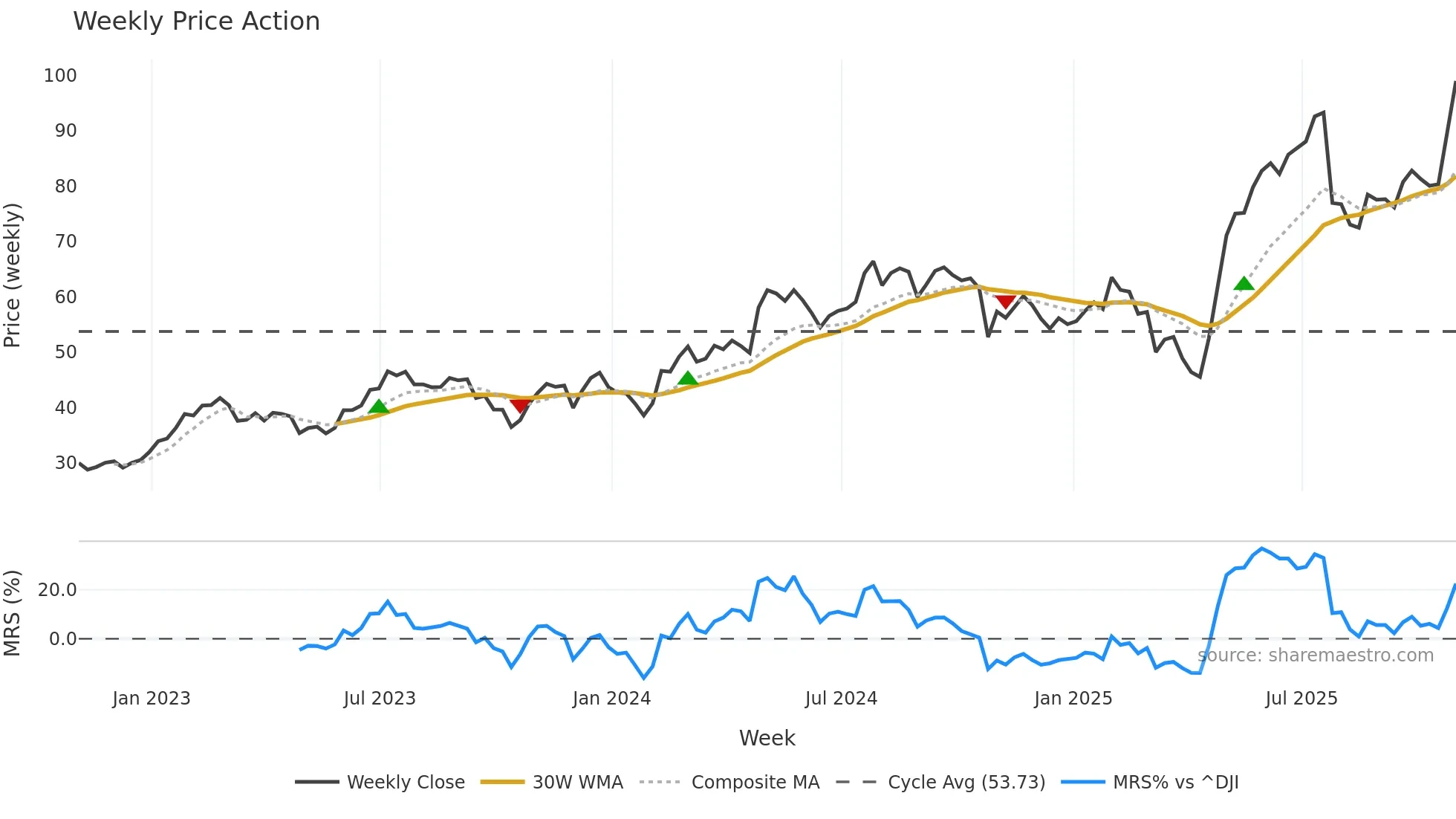 ATI weekly Price Action chart, closing 2025-10-31