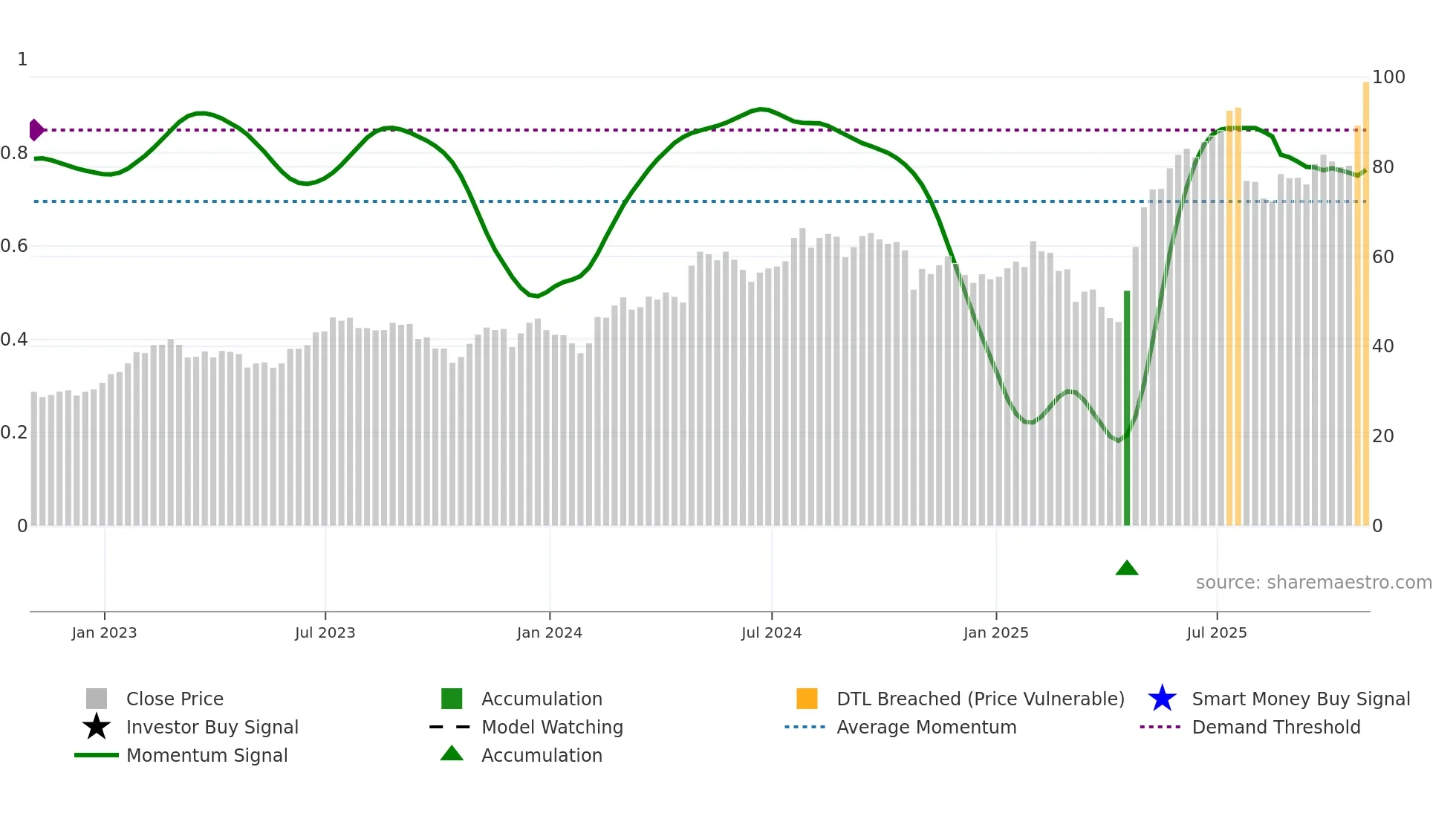 ATI weekly Smart Money chart