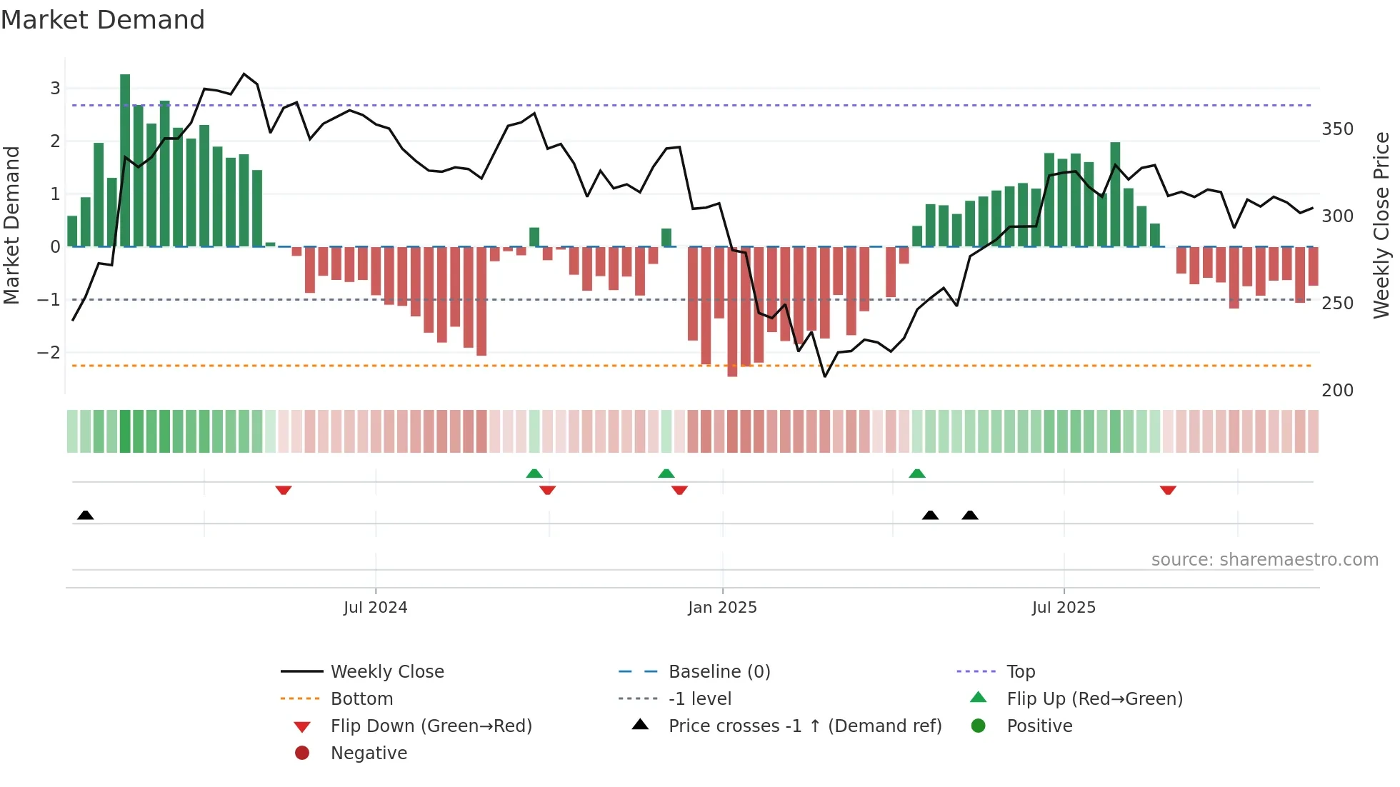 JIOFIN weekly Market Demand chart