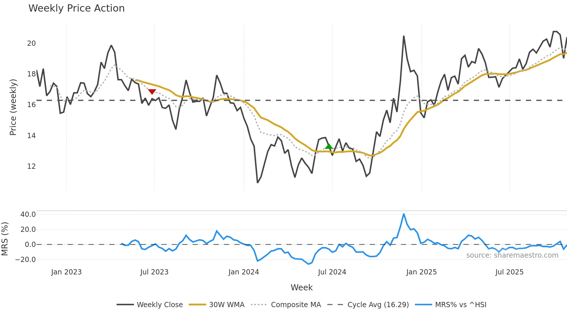 603078 weekly Price Action chart, closing 2025-10-27