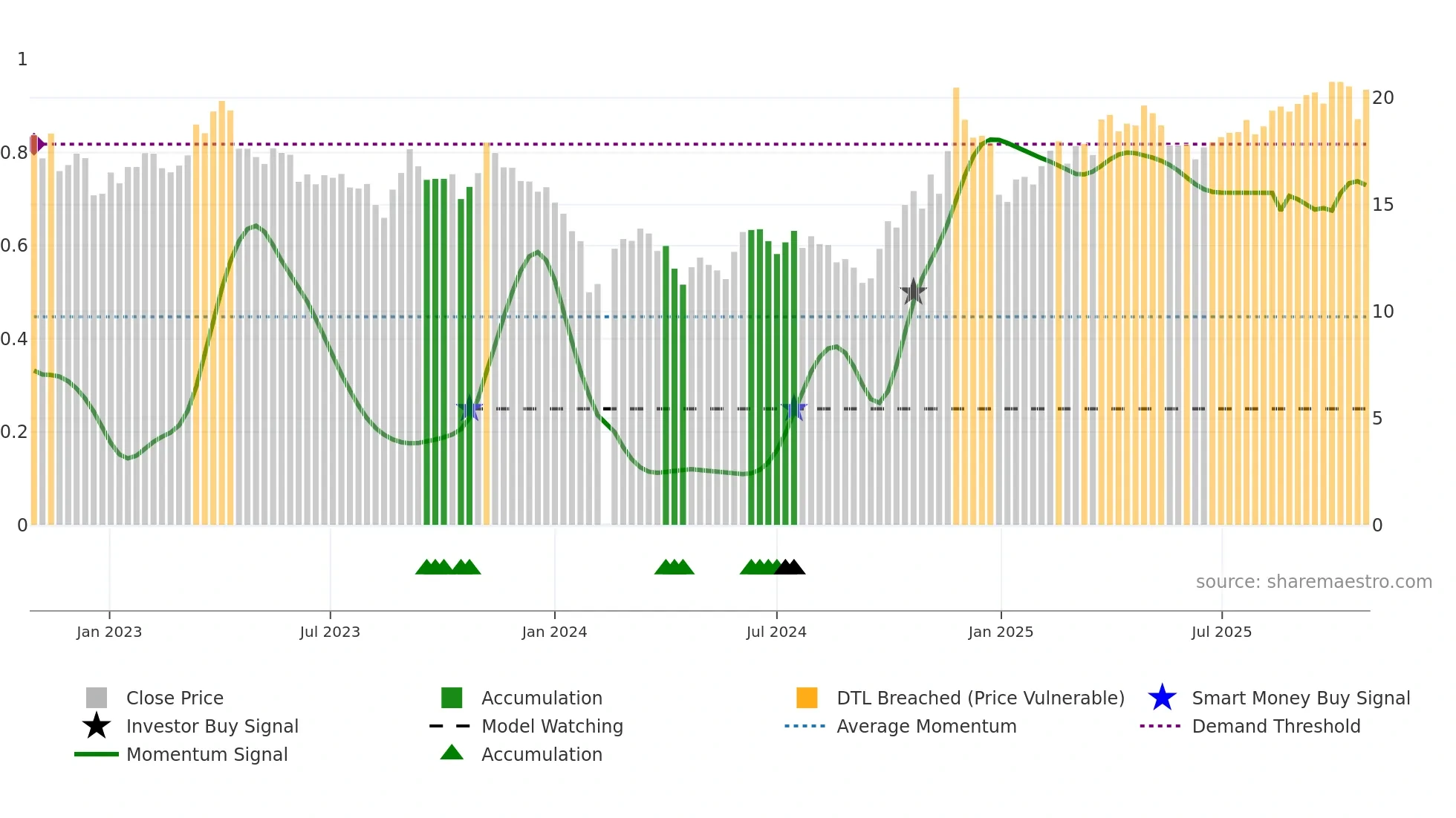 603078 weekly Smart Money chart