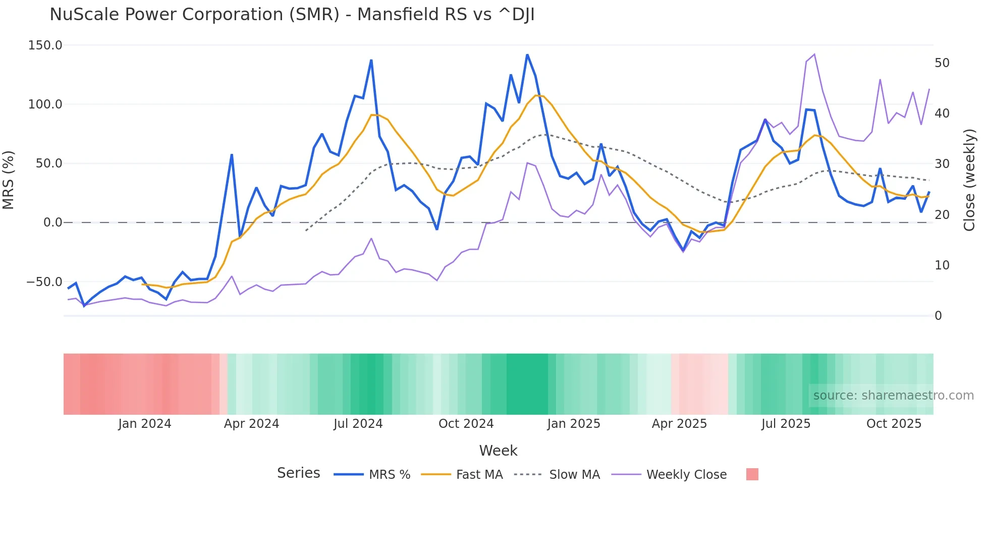 SMR Mansfield Relative Strength chart